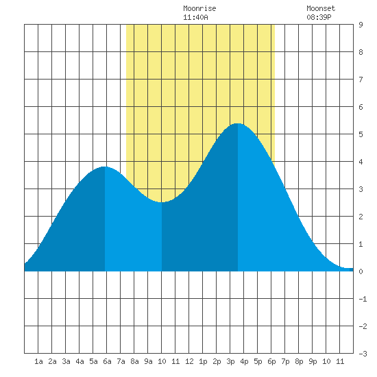 Benicia tide chart for Saturday, October 25, 2025