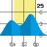 Benicia tide chart for Saturday, October 25, 2025