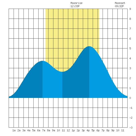 Benicia tide chart for Sunday, October 26, 2025