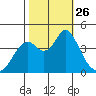 Benicia tide chart for Sunday, October 26, 2025