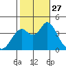 Benicia tide chart for Monday, October 27, 2025