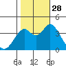 Benicia tide chart for Tuesday, October 28, 2025