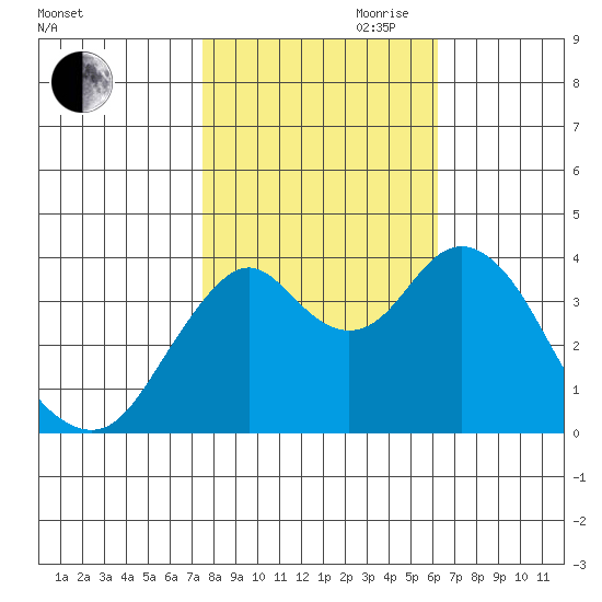Benicia tide chart for Wednesday, October 29, 2025