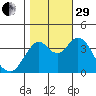 Benicia tide chart for Wednesday, October 29, 2025