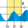 Benicia tide chart for Thursday, October 2, 2025