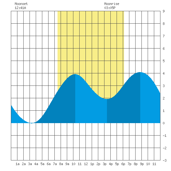 Benicia tide chart for Thursday, October 30, 2025