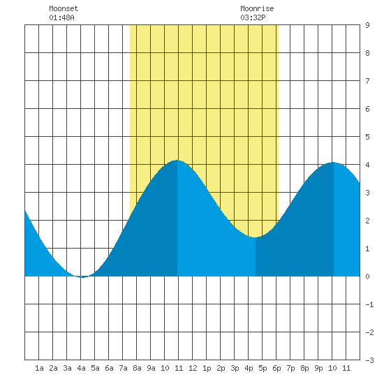 Benicia tide chart for Friday, October 31, 2025