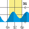 Benicia tide chart for Friday, October 31, 2025