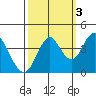 Benicia tide chart for Friday, October 3, 2025