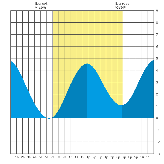 Benicia tide chart for Saturday, October 4, 2025
