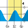 Benicia tide chart for Saturday, October 4, 2025
