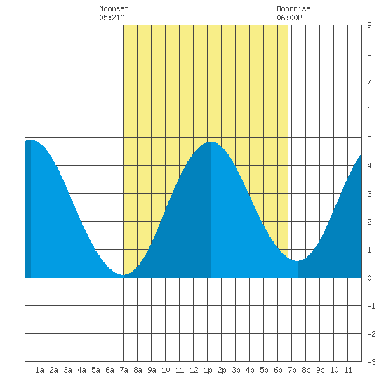 Benicia tide chart for Sunday, October 5, 2025