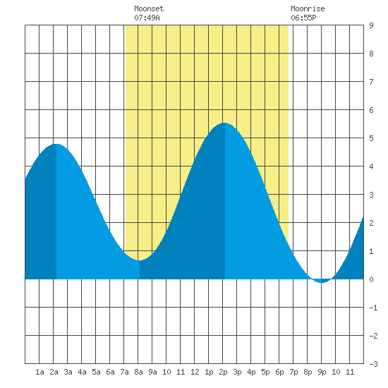 Benicia tide chart for Tuesday, October 7, 2025