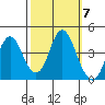 Benicia tide chart for Tuesday, October 7, 2025