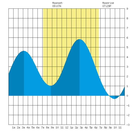 Benicia tide chart for Wednesday, October 8, 2025