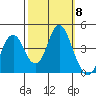 Benicia tide chart for Wednesday, October 8, 2025