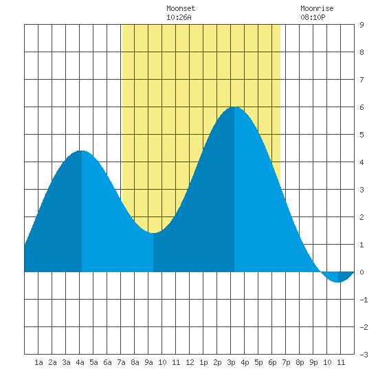 Benicia tide chart for Thursday, October 9, 2025