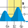 Benicia tide chart for Thursday, October 9, 2025