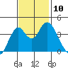 Benicia tide chart for Monday, November 10, 2025