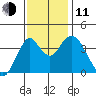 Benicia tide chart for Tuesday, November 11, 2025