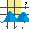 Benicia tide chart for Wednesday, November 12, 2025