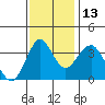 Benicia tide chart for Thursday, November 13, 2025