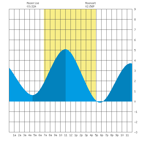 Benicia tide chart for Sunday, November 16, 2025