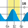 Benicia tide chart for Sunday, November 16, 2025