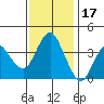 Benicia tide chart for Monday, November 17, 2025