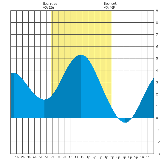 Benicia tide chart for Tuesday, November 18, 2025
