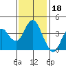 Benicia tide chart for Tuesday, November 18, 2025