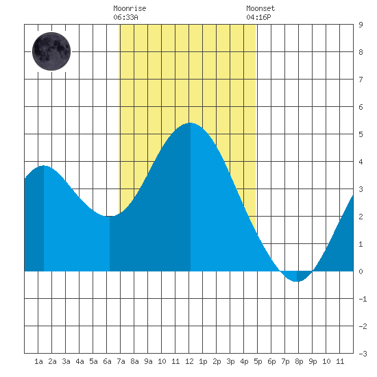 Benicia tide chart for Wednesday, November 19, 2025