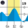 Benicia tide chart for Wednesday, November 19, 2025