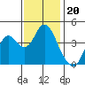 Benicia tide chart for Thursday, November 20, 2025
