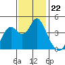 Benicia tide chart for Saturday, November 22, 2025