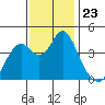 Benicia tide chart for Sunday, November 23, 2025