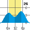 Benicia tide chart for Wednesday, November 26, 2025