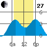 Benicia tide chart for Thursday, November 27, 2025