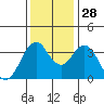 Benicia tide chart for Friday, November 28, 2025
