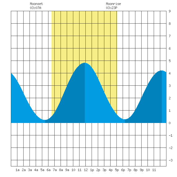 Benicia tide chart for Sunday, November 2, 2025