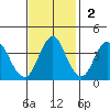 Benicia tide chart for Sunday, November 2, 2025