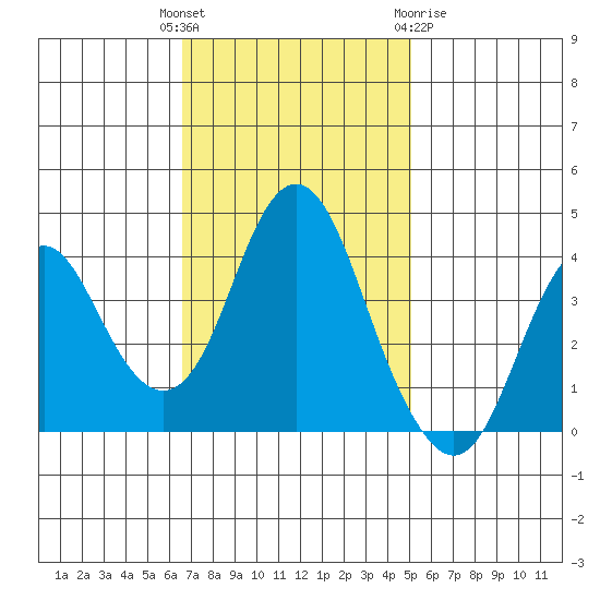 Benicia tide chart for Tuesday, November 4, 2025