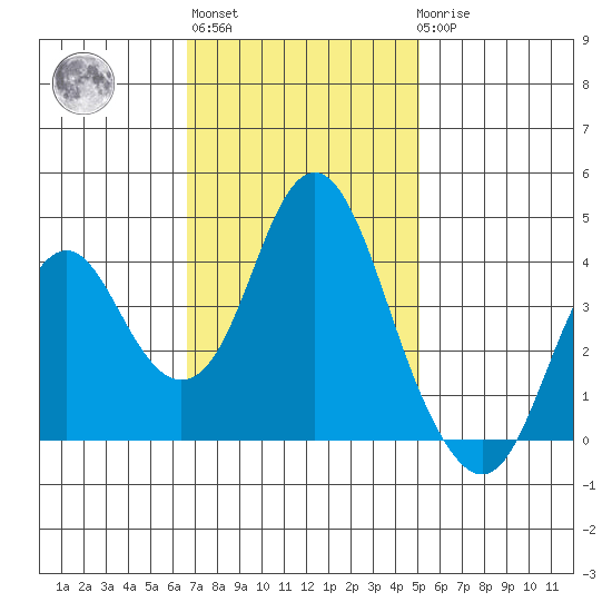 Benicia tide chart for Wednesday, November 5, 2025