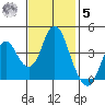 Benicia tide chart for Wednesday, November 5, 2025