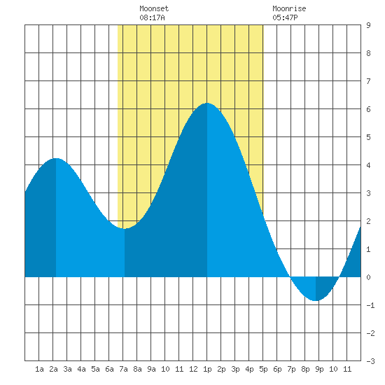 Benicia tide chart for Thursday, November 6, 2025