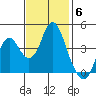 Benicia tide chart for Thursday, November 6, 2025