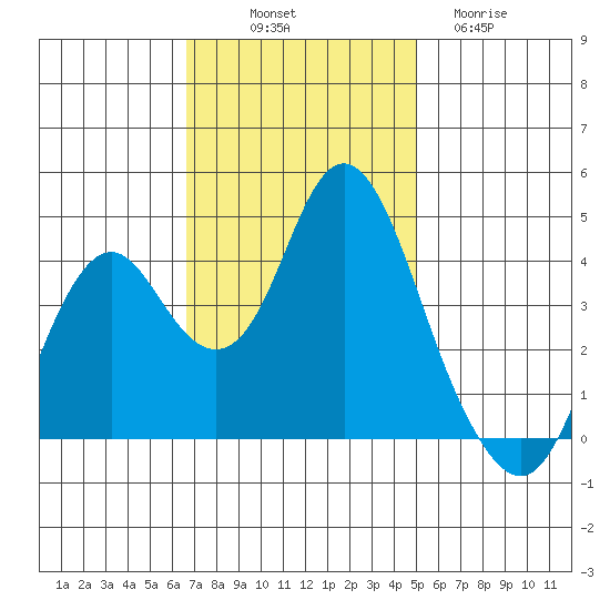 Benicia tide chart for Friday, November 7, 2025