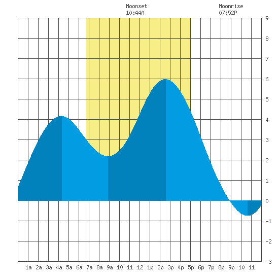 Benicia tide chart for Saturday, November 8, 2025