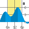 Benicia tide chart for Saturday, November 8, 2025