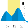 Benicia tide chart for Sunday, November 9, 2025